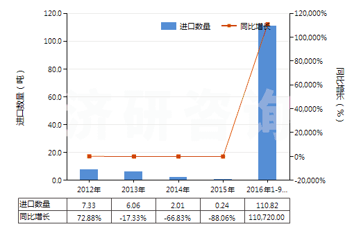2012-2016年9月中國(guó)聚丙烯長(zhǎng)絲絲束(HS55014000)進(jìn)口量及增速統(tǒng)計(jì)